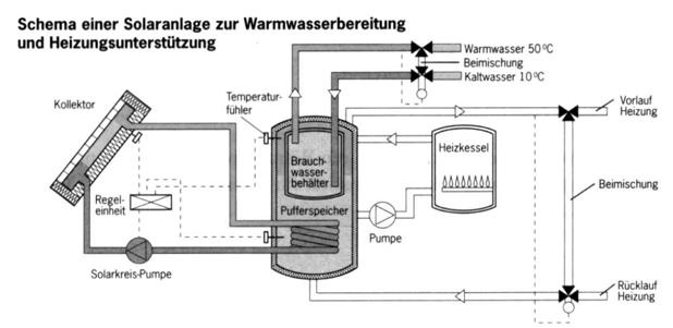 Solaranlagen